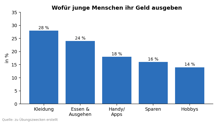 Wofür junge Menschen ihr Geld ausgeben